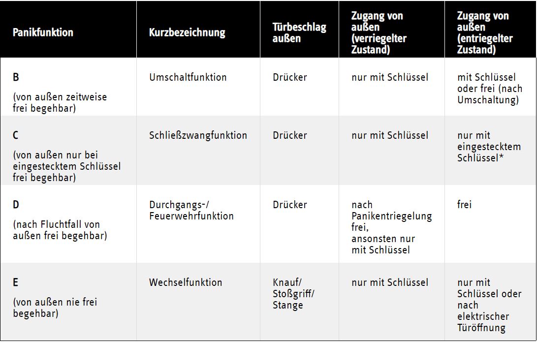Einsteckschloss mit Panikfunktion B, C, D, E