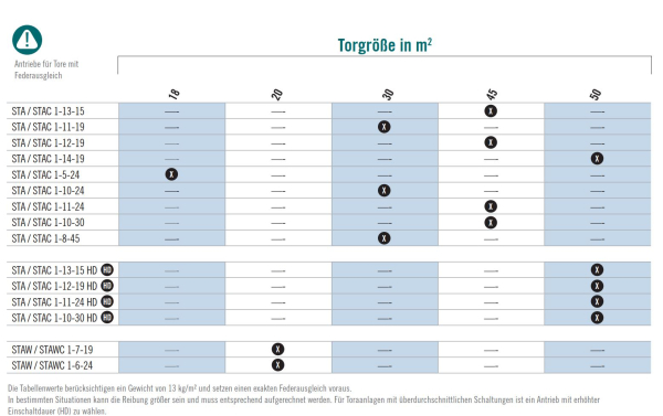 Marantec Industrie Antrieb, Express Set, STA 1-10-30 KE-FU-I, für federausgeglichene Sektionaltor,186293, 188037