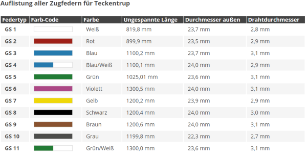 Teckentrup Spiralfeder, Zugfeder, GS4, blau/weiß, Länge 1.100 mm Garagen-Sektionaltor, Teckentrup Zugfeder gebrochen, Teckentrup Spiralfeder gebrochen